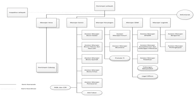 Gambar 2.2  Struktur Organisasi 