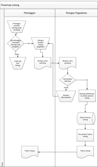 Gambar 3.1 Flowmap sistem kerja lelang pegadaian 