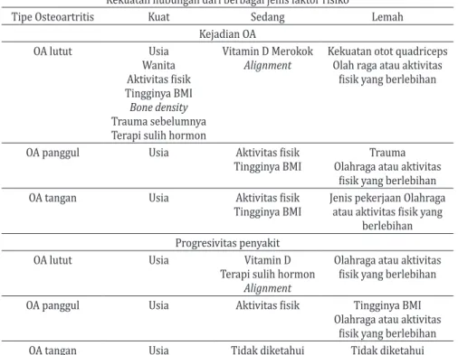 Tabel 3.6 Faktor risiko terjadinya OA atau progresivitas dari OA lutut, panggul dan  tangan 5,27