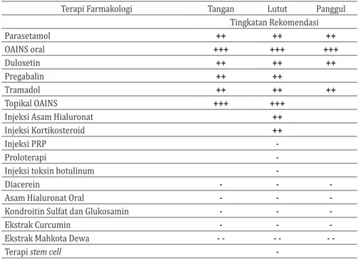 Tabel 6.3 Rekomendasi Terapi Farmakologi OA