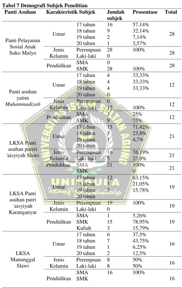 Tabel 7 Demografi Subjek Penelitian