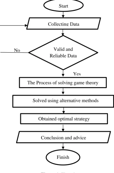 Figure 1. Flowchart 