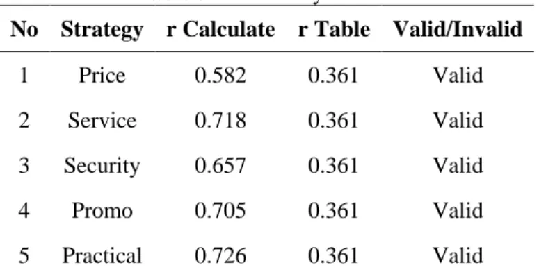 Table 3.2.1 Validity Test Results 