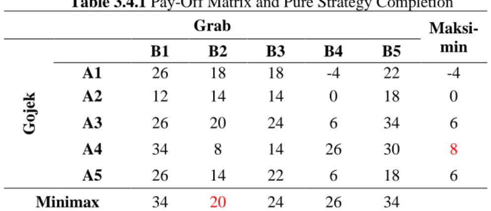 Table 3.4.3 Solution II Gojek and Grab Mixed Strategy  Grab 
