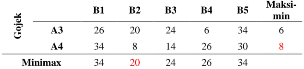 Table 3.4.4 Solution III Gojek and Grab Mixed Strategy 
