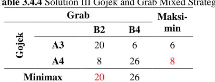 Table 3.5.1 Pay-off matrix 