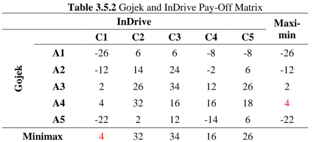 Table 3.5.2 Gojek and InDrive Pay-Off Matrix 