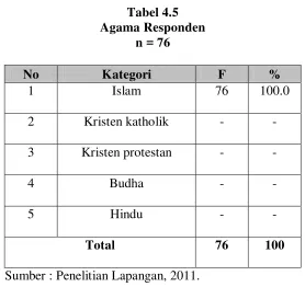 Tabel 4.5 Agama Responden 