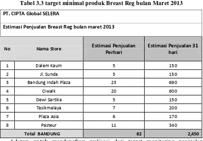 Tabel 3.3 target minimal produk Breast Reg bulan Maret 2013 