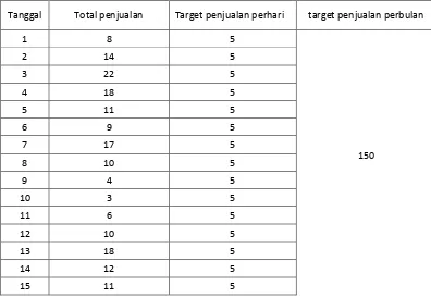 Tabel 3.7 data penjualan produk Breast Reg bulan Maret 2013 di toko 