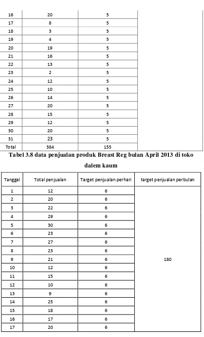 Tabel 3.8 data penjualan produk Breast Reg bulan April 2013 di toko 