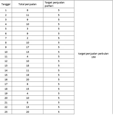 Tabel 3.10 data penjualan produk Breast Reg bulan Maret 2013 di toko 