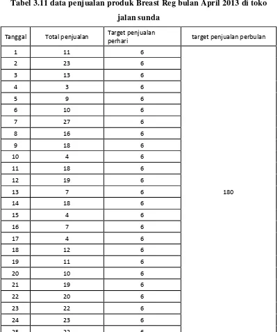 Tabel 3.11 data penjualan produk Breast Reg bulan April 2013 di toko 