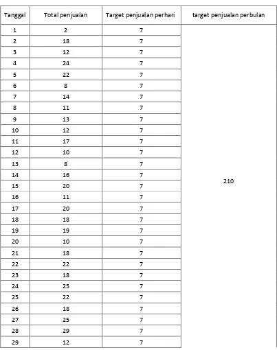 Tabel 3.12 data penjualan produk Breast Reg bulan Mei 2013 di toko jalan 