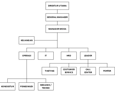Gambar 3.1 Struktur Organisasi PT. Primajasa Perdanarayautama 