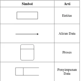 Tabel 3.2 Simbol dasar pada DFD 