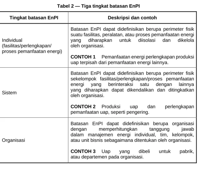 Tabel 2 — Tiga tingkat batasan EnPI 