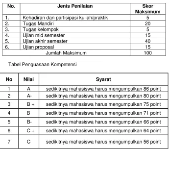 Tabel Penguasaan Kompetensi 