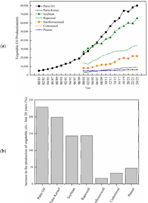 Figure 1.  Vegetable oil production worldwide until 2024/2025. (a) Evolution of the production of  vegetable oil over the last four decades; and (b) increase in the production of vegetable oil in the last  20 years [1]