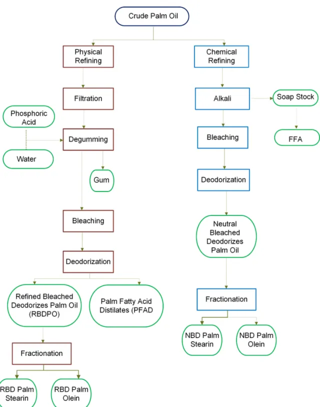 Figure 5. Refining methods for CPO: chemical (brown) vs. physical methods (blue) and final products (green)
