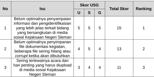 TABEL ANALISIS ISU DENGAN METODE USG