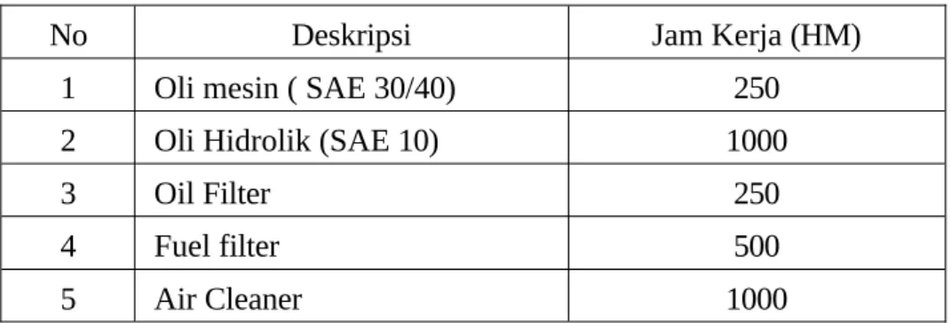 Table 2 Contoh jadwal servis berkala traktor