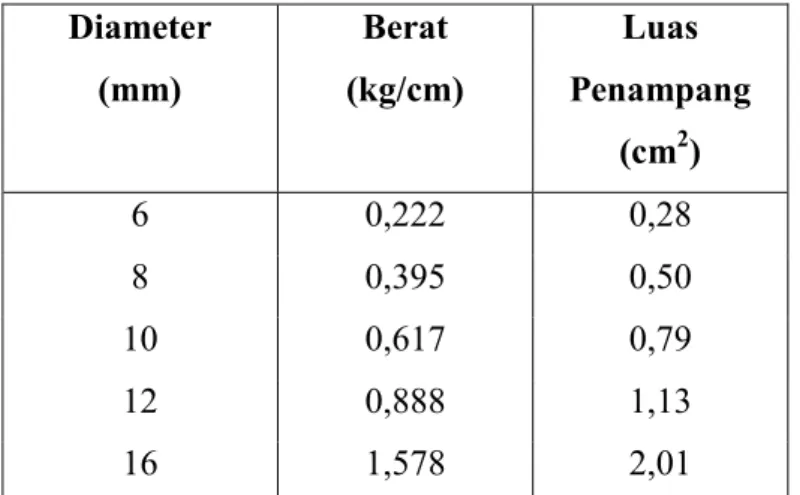 Tabel 2. 2 Dimensi nominal tulangan polos. 