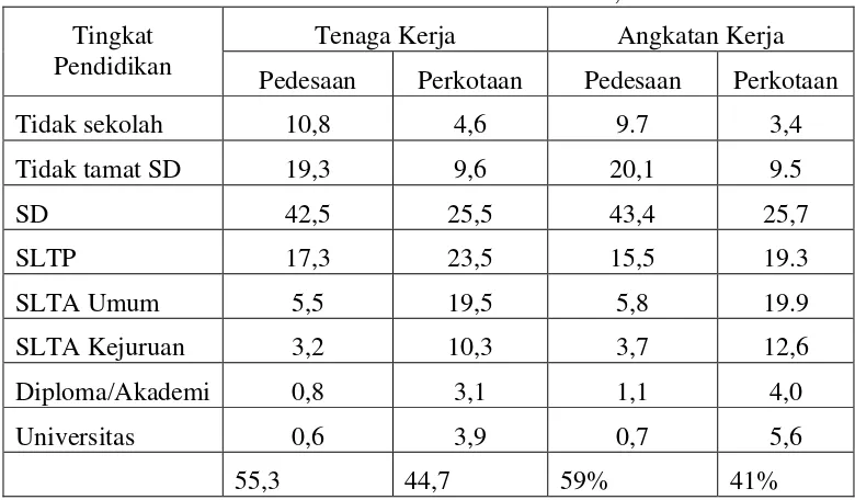 Tabel 1. Persentase Tenaga Kerja dan Angkatan Kerja Menurut Tingkat Pendidikan di Pedesaan dan Perkotaan Indonesia, tahun 2004 