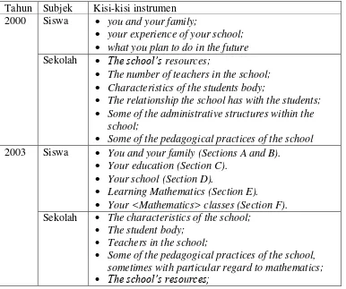 Tabel 3: Kisi-kisi Instrumen PISA  
