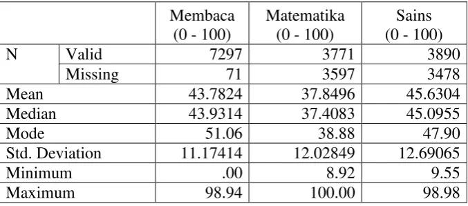 Tabel 4. Hasil Analisis Deskriptif Prestasi PISA tahun 2000 