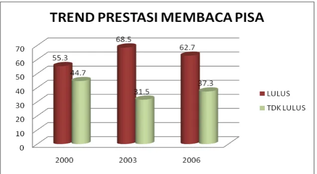 Gambar 5: Trend Prestasi Membaca 