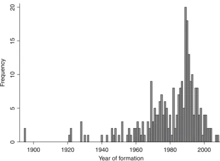 Figure 9.1  Number of INGOs established by year, 1895–2008