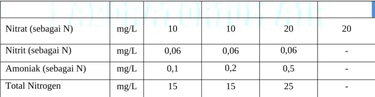 Tabel 2.1 Peraturan Terkait