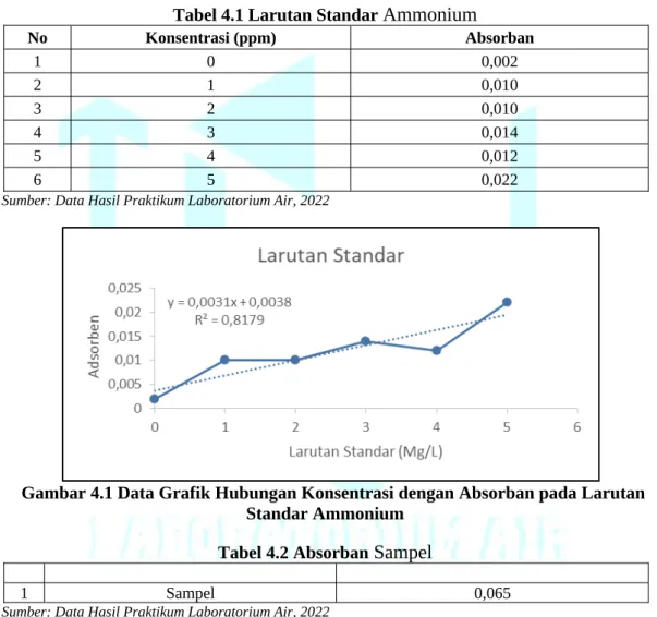 Tabel 4.1 Larutan Standar  Ammonium