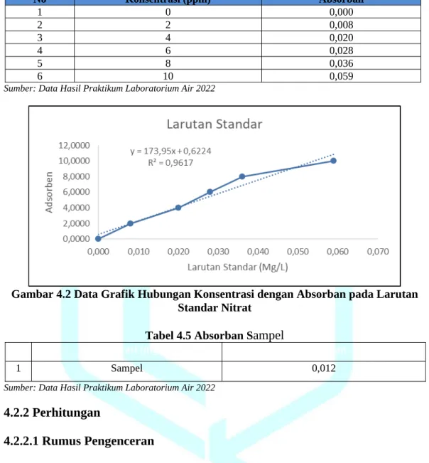 Tabel 4.4 Larutan Standar Nitrat