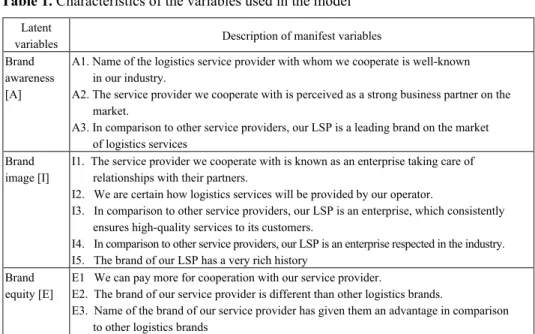 Table 1. Characteristics of the variables used in the model  Latent  