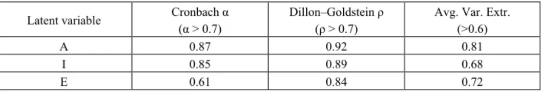 Table 2. Reliability and validity of the measurement model  Latent variable  Cronbach α 