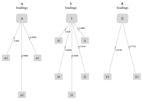 Figure 2. Scale evaluation results: loadings corresponding to manifest variables   after dropping variable E2 