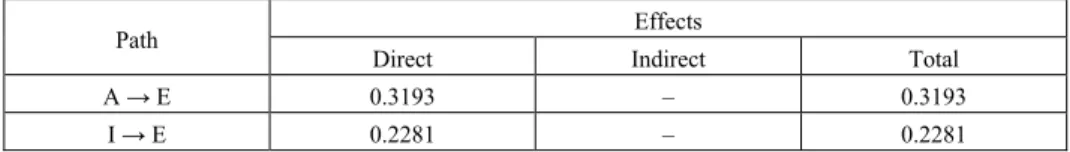 Table 4. Values of coefficients for direct effects 