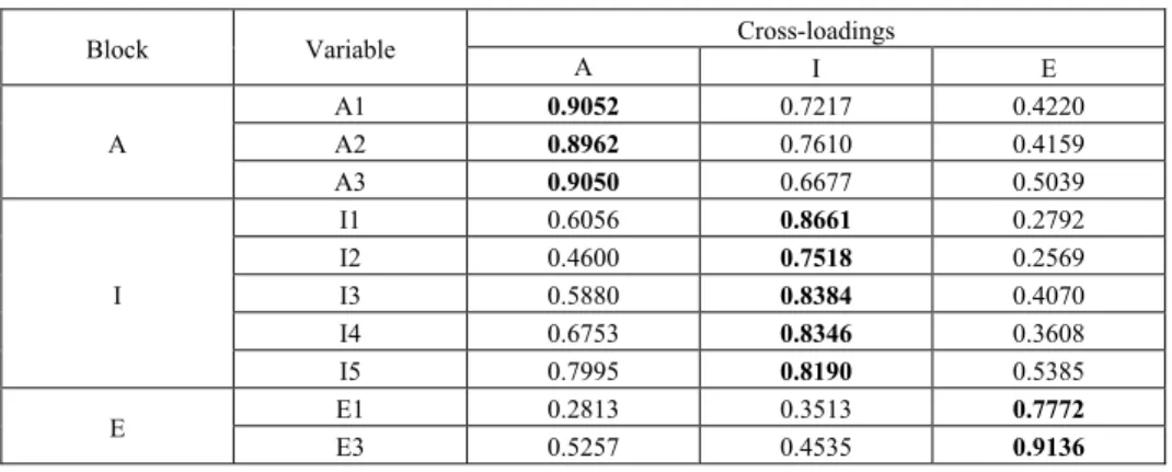 Table 3. Cross-loadings in the outer model after the elimination of the variable E2 