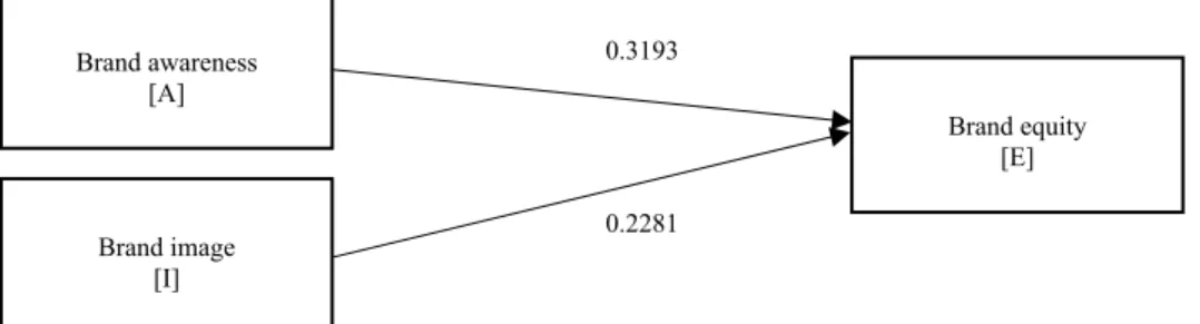 Figure 3. Research model with estimated coefficients (for direct effects) 