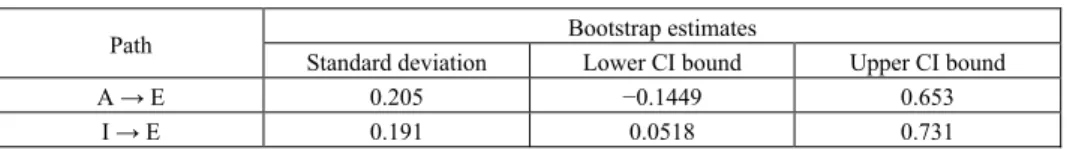 Table 5. Path effect 95% confidence intervals obtained by bootstrap simulation 