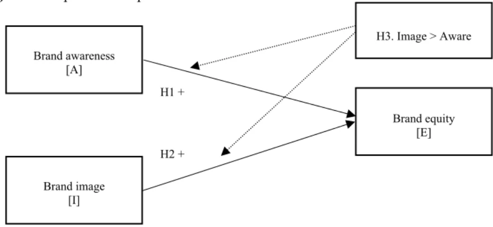 Figure 1 shows the conceptual model of our study and the relationships be- be-tween our three hypotheses
