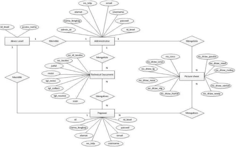 Gambar 3. 2 Entity Relationship Diagram 