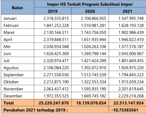 Tabel 3. 14 Impor HS terkait Program Substitusi Impor  Bulan  Impor HS Terkait Program Substitusi Impor 