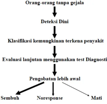Gambar 1. Konsep Skrining 