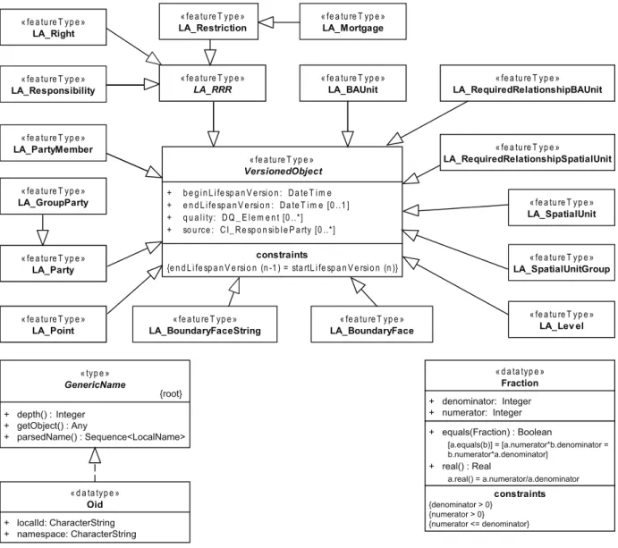 Figure 7 — Classes VersionedObject (with subclasses) Fraction and Oid 