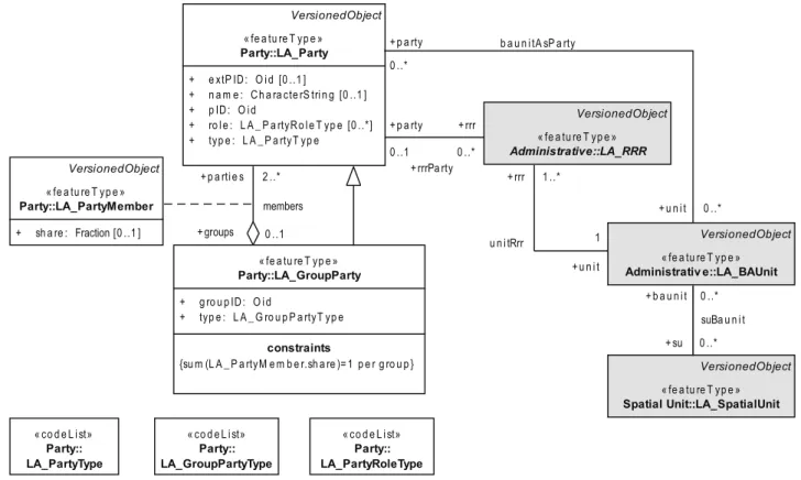 Figure 9 — Content of Party Package and associations to other basic classes 