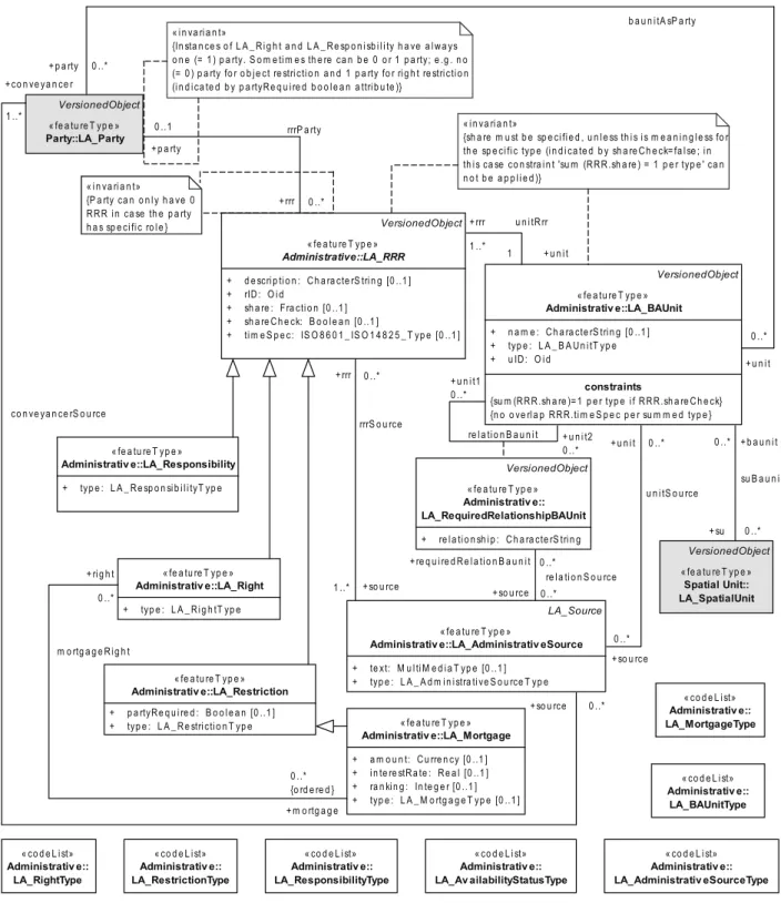 Figure 10 — Content of Administrative Package with associations to other basic classes 