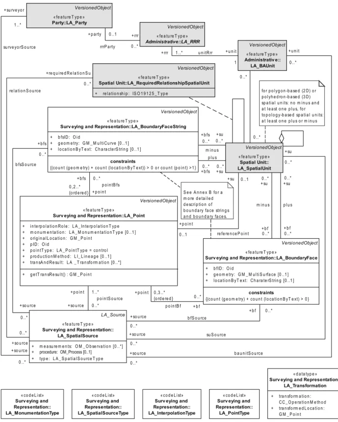 Figure 12 — Content of Surveying and Representation Subpackage with associations to other (basic)  classes 